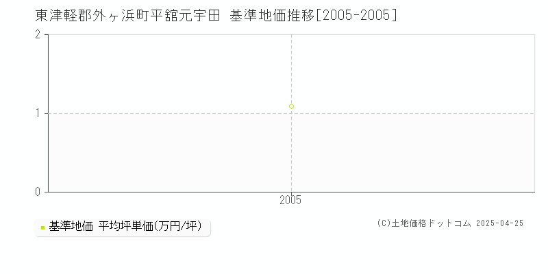 東津軽郡外ヶ浜町平舘元宇田の基準地価推移グラフ 