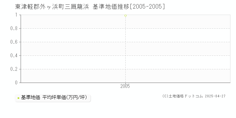 東津軽郡外ヶ浜町三厩龍浜の基準地価推移グラフ 