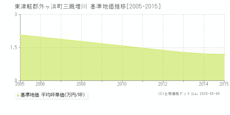 東津軽郡外ヶ浜町三厩増川の基準地価推移グラフ 