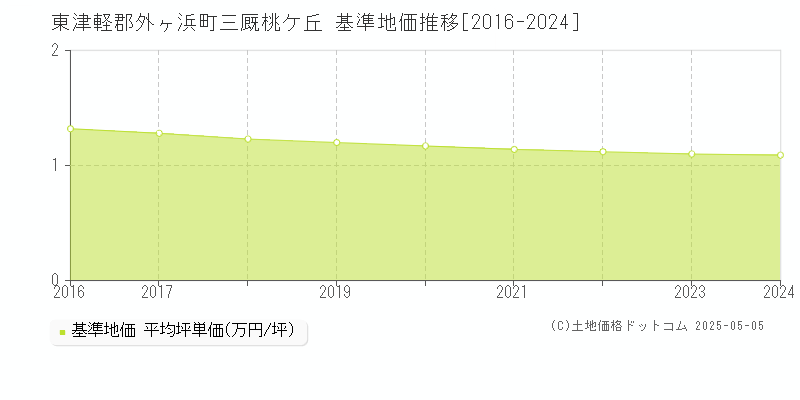 三厩桃ケ丘(東津軽郡外ヶ浜町)の基準地価推移グラフ(坪単価)[2016-2024年]