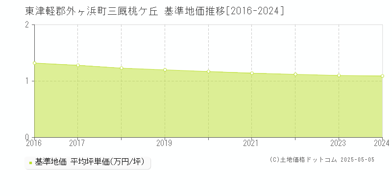 東津軽郡外ヶ浜町三厩桃ケ丘の基準地価推移グラフ 