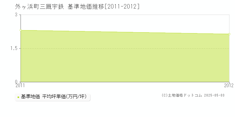 三厩宇鉄(外ヶ浜町)の基準地価推移グラフ(坪単価)[2011-2012年]