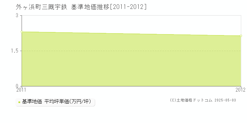 東津軽郡外ヶ浜町三厩宇鉄の基準地価推移グラフ 