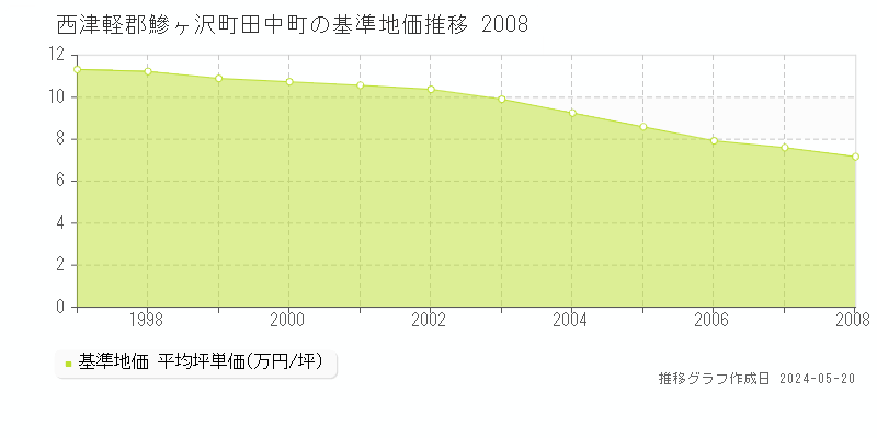 西津軽郡鰺ヶ沢町田中町の基準地価推移グラフ 