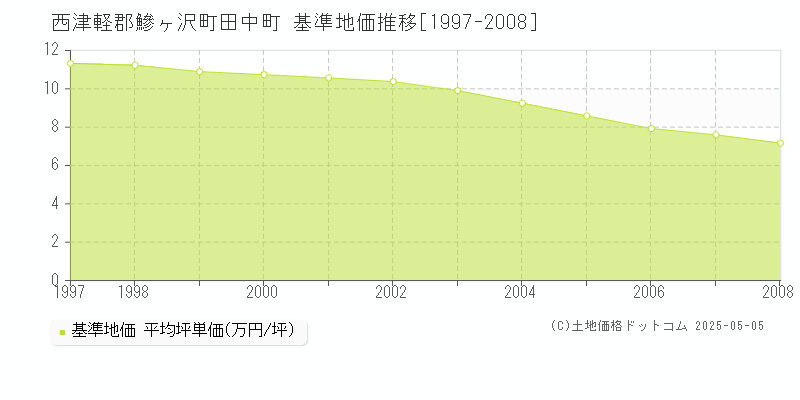 田中町(西津軽郡鰺ヶ沢町)の基準地価推移グラフ(坪単価)[1997-2008年]