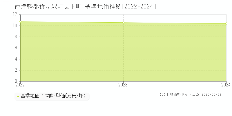 長平町(西津軽郡鰺ヶ沢町)の基準地価推移グラフ(坪単価)[2022-2024年]