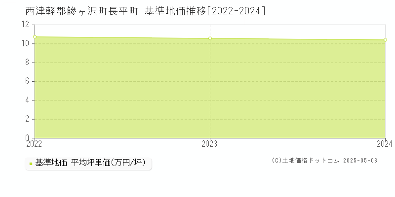 西津軽郡鰺ヶ沢町長平町の基準地価推移グラフ 