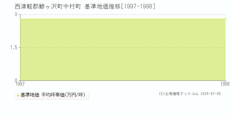 中村町(西津軽郡鰺ヶ沢町)の基準地価推移グラフ(坪単価)[1997-1998年]