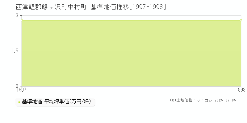 西津軽郡鰺ヶ沢町中村町の基準地価推移グラフ 