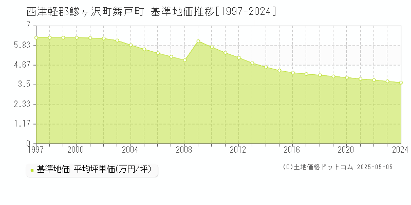 舞戸町(西津軽郡鰺ヶ沢町)の基準地価推移グラフ(坪単価)[1997-2024年]