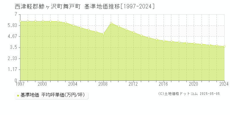 西津軽郡鰺ヶ沢町舞戸町の基準地価推移グラフ 