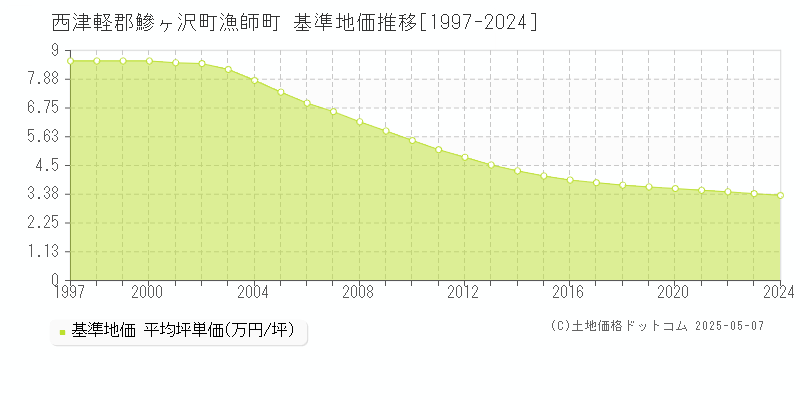 漁師町(西津軽郡鰺ヶ沢町)の基準地価推移グラフ(坪単価)[1997-2024年]