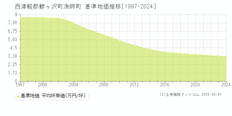 西津軽郡鰺ヶ沢町漁師町の基準地価推移グラフ 