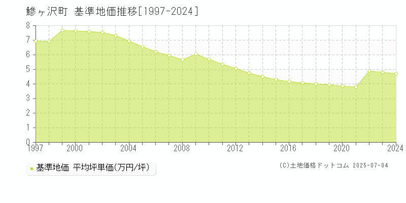 鰺ヶ沢町(青森県)の基準地価推移グラフ(坪単価)[1997-2024年]