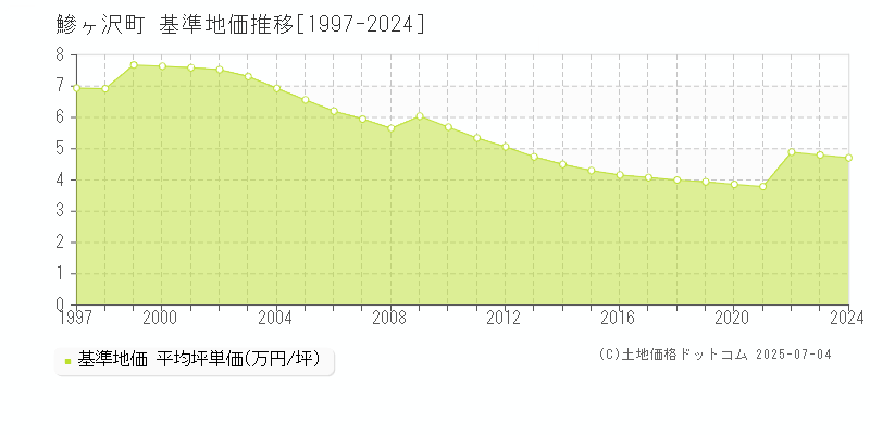 西津軽郡鰺ヶ沢町全域の基準地価推移グラフ 