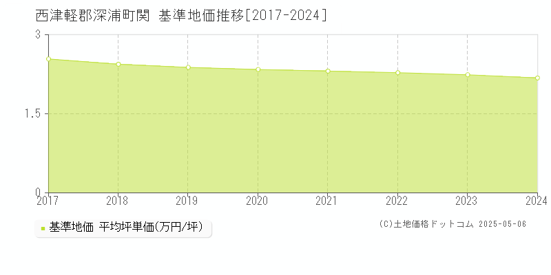 西津軽郡深浦町関の基準地価推移グラフ 