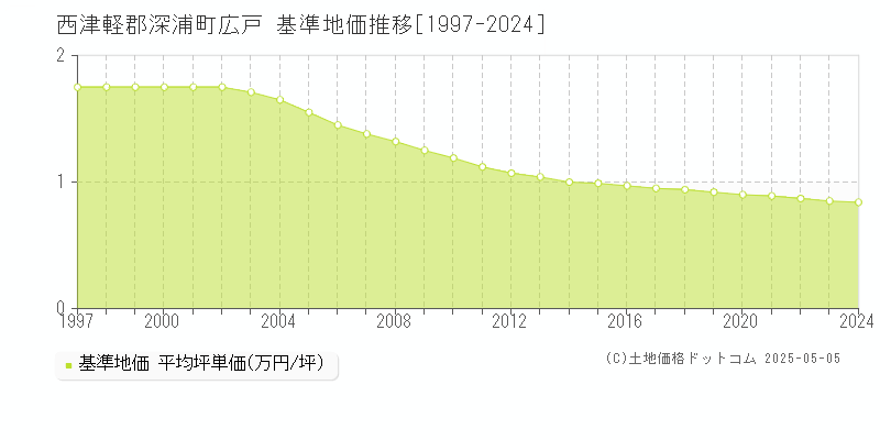 広戸(西津軽郡深浦町)の基準地価推移グラフ(坪単価)[1997-2024年]