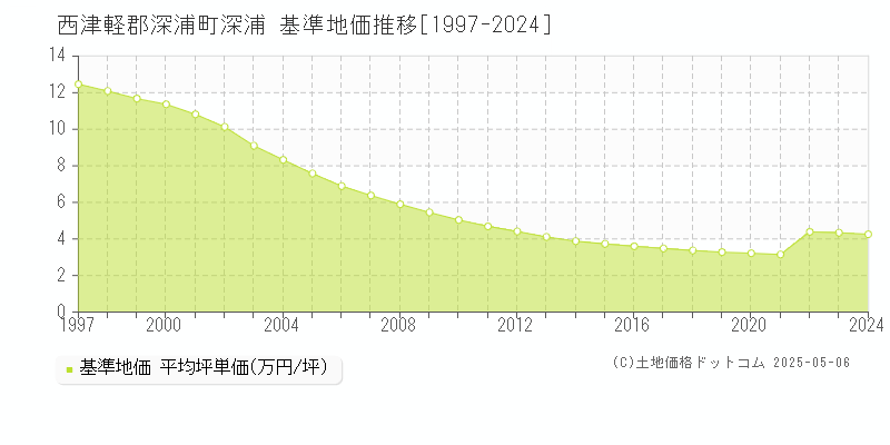 深浦(西津軽郡深浦町)の基準地価推移グラフ(坪単価)[1997-2024年]