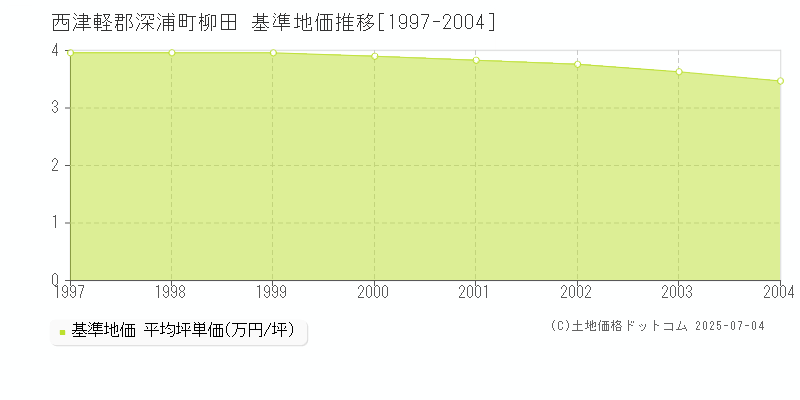 柳田(西津軽郡深浦町)の基準地価推移グラフ(坪単価)[1997-2004年]