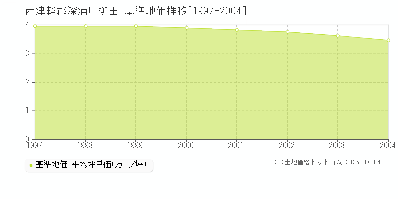 西津軽郡深浦町柳田の基準地価推移グラフ 