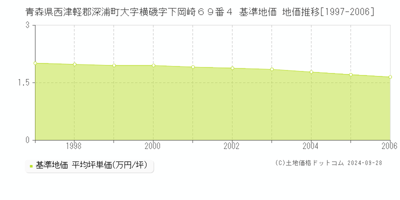 青森県西津軽郡深浦町大字横磯字下岡崎６９番４ 基準地価 地価推移[1997-2006]