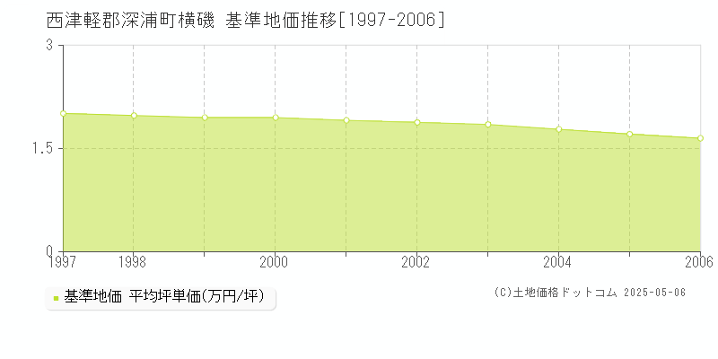 横磯(西津軽郡深浦町)の基準地価推移グラフ(坪単価)[1997-2006年]