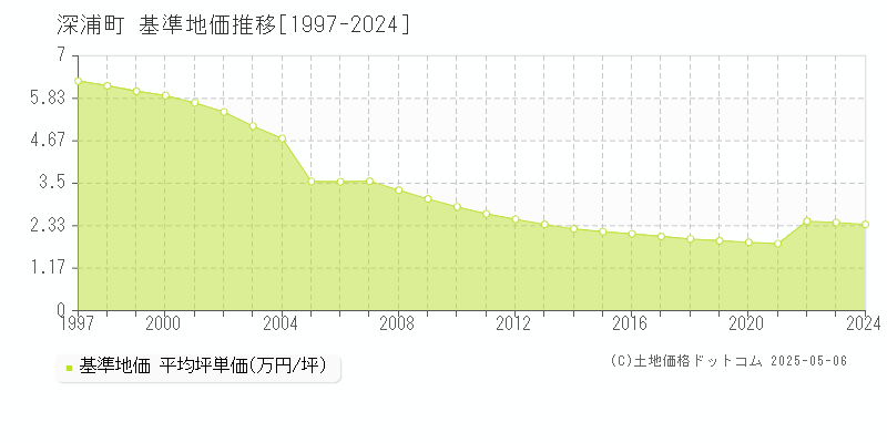 深浦町(青森県)の基準地価推移グラフ(坪単価)[1997-2024年]