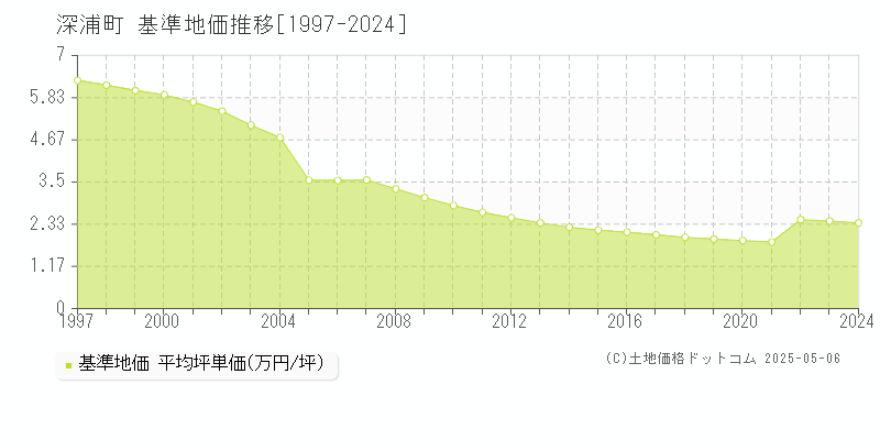 西津軽郡深浦町の基準地価推移グラフ 