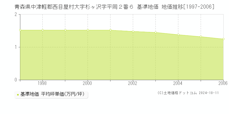 青森県中津軽郡西目屋村大字杉ヶ沢字平岡２番６ 基準地価 地価推移[1997-2006]