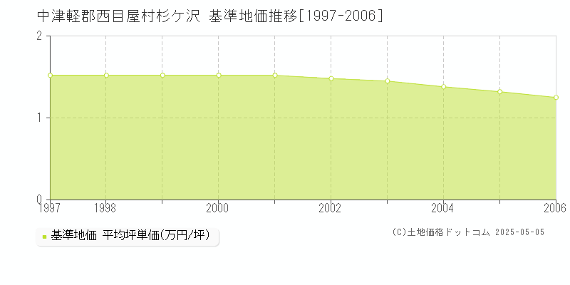 杉ケ沢(中津軽郡西目屋村)の基準地価推移グラフ(坪単価)[1997-2006年]