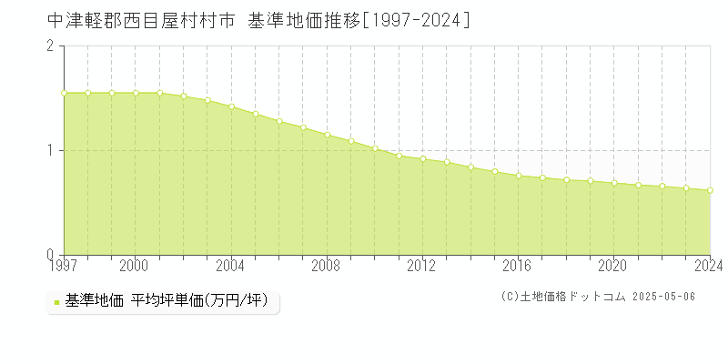 中津軽郡西目屋村村市の基準地価推移グラフ 