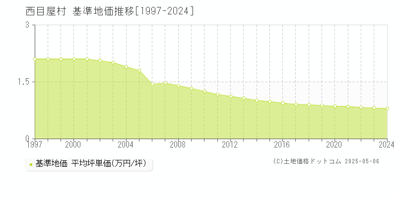 西目屋村(青森県)の基準地価推移グラフ(坪単価)[1997-2024年]