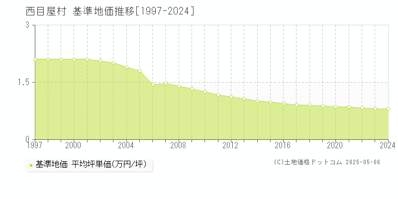 中津軽郡西目屋村の基準地価推移グラフ 