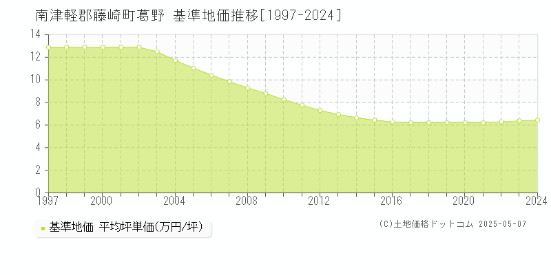 葛野(南津軽郡藤崎町)の基準地価推移グラフ(坪単価)[1997-2024年]