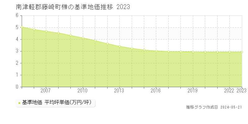 南津軽郡藤崎町榊の基準地価推移グラフ 