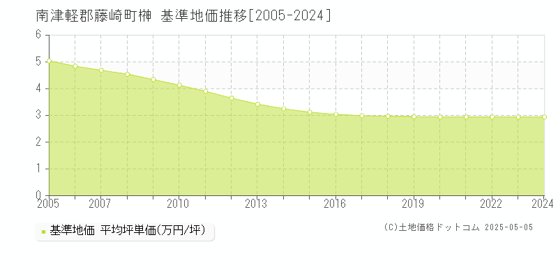 榊(南津軽郡藤崎町)の基準地価推移グラフ(坪単価)[2005-2024年]