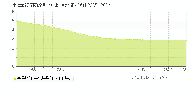 南津軽郡藤崎町榊の基準地価推移グラフ 