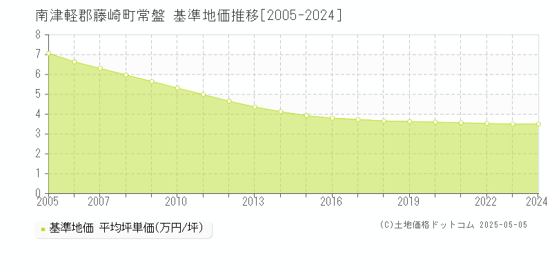 常盤(南津軽郡藤崎町)の基準地価推移グラフ(坪単価)[2005-2024年]