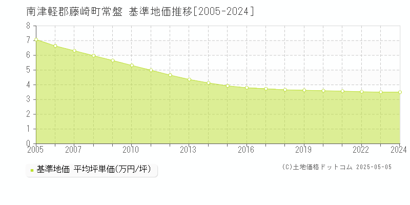 南津軽郡藤崎町常盤の基準地価推移グラフ 