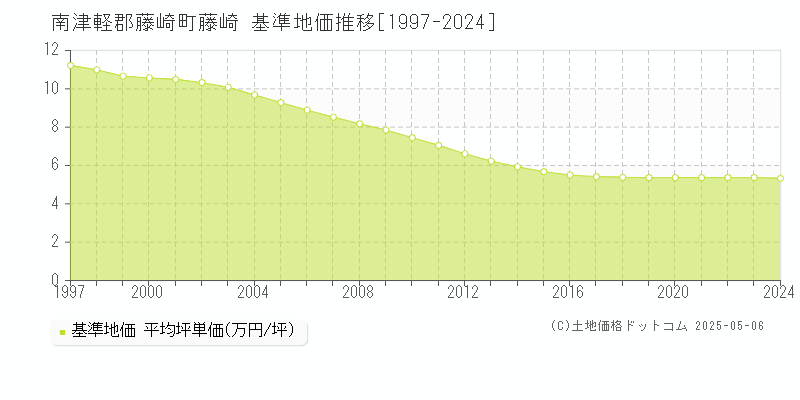 南津軽郡藤崎町藤崎の基準地価推移グラフ 