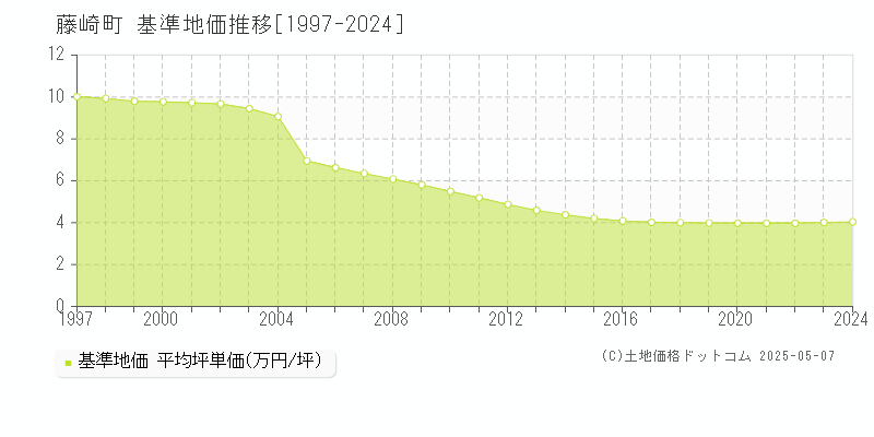 藤崎町(青森県)の基準地価推移グラフ(坪単価)[1997-2024年]