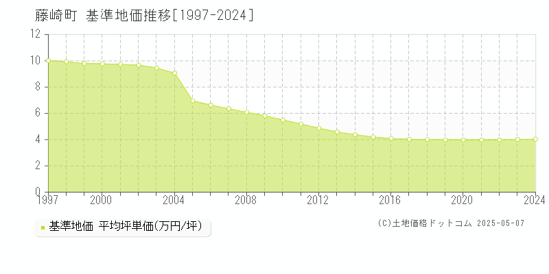 南津軽郡藤崎町全域の基準地価推移グラフ 