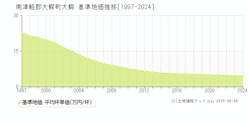 大鰐(南津軽郡大鰐町)の基準地価推移グラフ(坪単価)[1997-2024年]