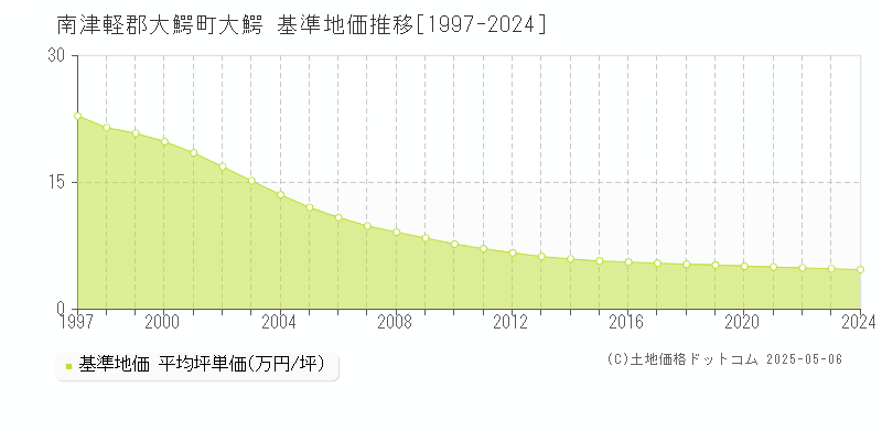 南津軽郡大鰐町大鰐の基準地価推移グラフ 