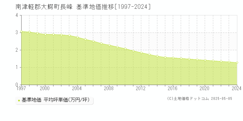 長峰(南津軽郡大鰐町)の基準地価推移グラフ(坪単価)[1997-2024年]