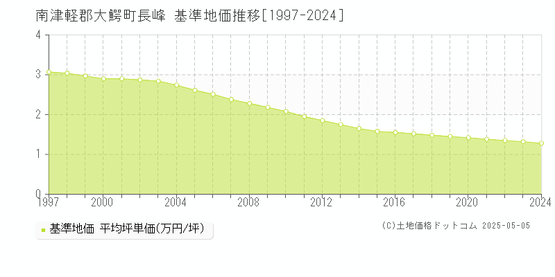 南津軽郡大鰐町長峰の基準地価推移グラフ 