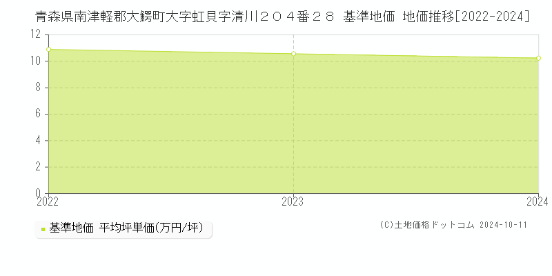 青森県南津軽郡大鰐町大字虹貝字清川２０４番２８ 基準地価 地価推移[2022-2024]