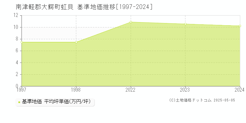 虹貝(南津軽郡大鰐町)の基準地価推移グラフ(坪単価)[1997-2024年]