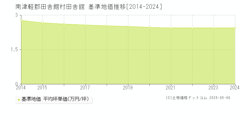田舎舘(南津軽郡田舎館村)の基準地価推移グラフ(坪単価)[2014-2024年]