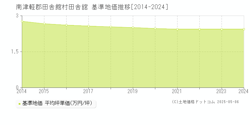 南津軽郡田舎館村田舎舘の基準地価推移グラフ 